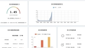 武汉终于重启！百度地图大数据显示早高峰交通拥堵较上周同期提高29.5%
