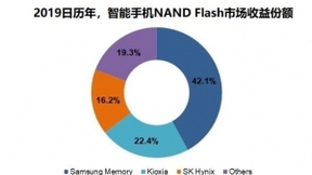 2019日历年，三星以47%的收益份额引领智能手机存储芯片市场