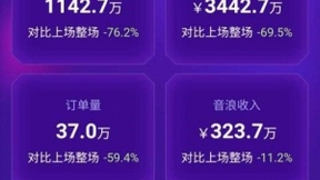 罗永浩第二场直播带货3442万元：环比下降7成，筋膜枪卖最多