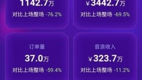 罗永浩第二场直播带货3442万元：环比下降7成，筋膜枪卖最多