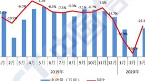 中国信通院：3月国内手机出货2175.6万部 5G手机621.5万部