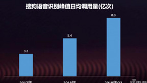 搜狗AI交互技术颠覆语音背后，超强T4助力AI+语音猛冲行业领先