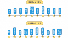 58同城长江中游招聘求职报大数据：普工招聘及求职需求均排名首位 武汉企业招聘需求排名第一