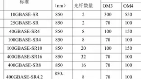 长飞iCONEC互联网数据中心400G布线方案