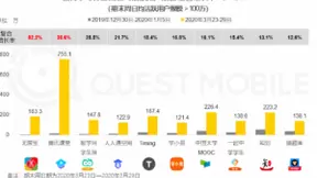 腾讯课堂用户黏性显著提升：周人均单日使用时长增长282.4% 使用次数增长250%