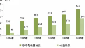通信基站有辐射危险？电磁辐射对人体主要是热效应