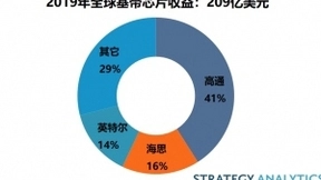 2019年全球5G基带芯片出货量份额为2% LTE基带芯片出货量下跌9%