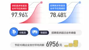 58同城就业市场现状分析数据：新一线招聘需求恢复达去年同期81.56%