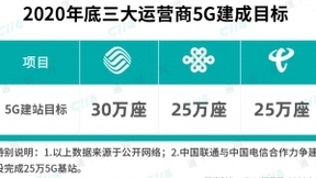 运营商快与稳结合，夯实新基建开好全年局