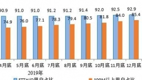 三大运营商固网宽带用户总数达4.56亿户 同比增长7.7%