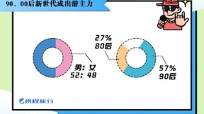 携程：五一出游人次有望创新高 预订机票量大幅递增