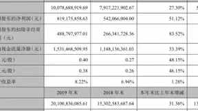 科大讯飞2019年营收破百亿 同比增长27.3%