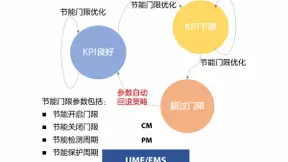 人工智能为网络节能增效 全方位构建低碳通信网络
