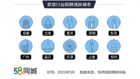 58同城家政行业就业数据出炉 3月家政行业平均支付月薪5908元 月嫂企业支付月薪达9369元