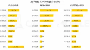 QM报告：小程序“三国杀” 百度小程序开放特点更明显