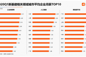 猎聘：2020一季度北京以1.7万元平均企业月薪领跑全国