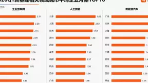 猎聘：2020一季度北京以1.7万元平均企业月薪领跑全国