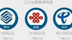 三大运营商一季度净利普降，联通降幅最高，移动5G套餐用户最多