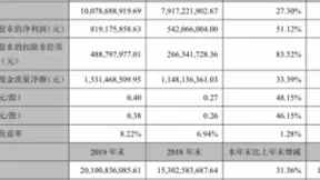 科大讯飞2019年现金流量净额创历史最好水平 抗风险能力持续增强