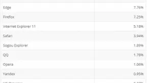 全球浏览器大战：谷歌Chrome独霸69.18%份额，微软Edge涨至7.76%