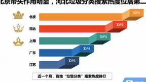 北京今日实行垃圾分类，百度搜索热度上涨108%
