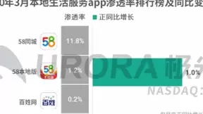 58同镇日活跃用户排名行业Top2 优质本地化服务引领行业