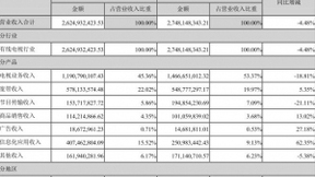 湖北广电网络去年获利超1亿元 计划今年底5G规模试商用