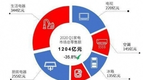 承接政策、带动行业、满足用户 海尔智家：三大契机实现时代引领