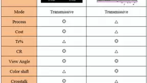 摘取8K显示“明珠”，TCL华星瞄准HVA技术路线