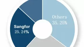 2019年VDI客户端榜单出炉！深信服桌面云持续保持快速增长