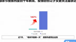 百度母亲节搜索大数据：北方孩子送保险，南方子女送保健品