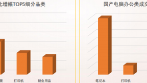 第一季度国产电脑办公商品成交额同比增幅达109% 京东C2M携手联想火出圈