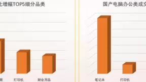 第一季度国产电脑办公商品成交额同比增幅达109% 京东C2M携手联想火出圈