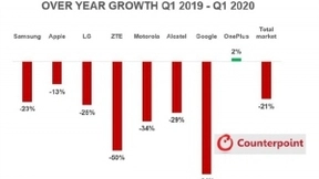 2020年Q1美国手机市场全线飘红：唯有一加逆势上涨