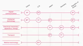 中国首居PCT专利榜首，TCL科技贡献硬核力量