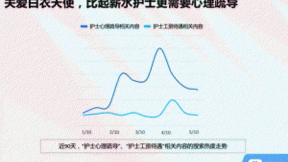 百度搜索大数据：护士节搜索热度创10年新高，湖北最发愁“护士节送什么礼物”