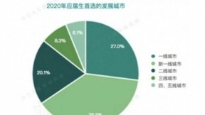 BOSS直聘调查报告：应届毕业生的期望薪资普遍低于招聘薪资