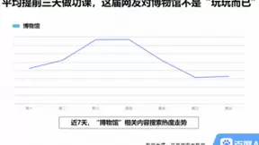 百度博物馆日搜索大数据：00后品味不一般，左手大英博物馆右手失恋博物馆