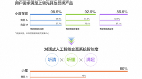 智能音箱2020开年战况：小度蝉联冠军，多维度实力诠释国货力量