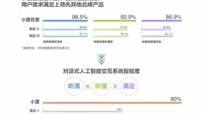 智能音箱2020开年战况：小度蝉联冠军，多维度实力诠释国货力量