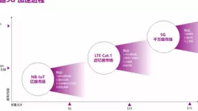 从消费走向行业的物联网应用：赋能5G产业，助力新基建