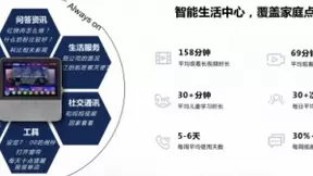 百度Q1财报：小度月交互总量65亿 智能屏出货量全球第一