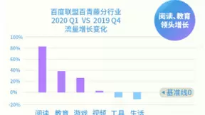 百度联盟Q1数据分析：免费阅读增长迅猛超80%