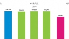 中国移动4月净增5G套餐用户1202万户 累计达4375万户