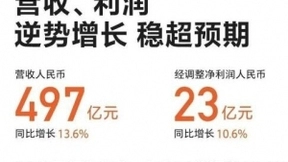 小米公布Q1财报：逆势增长超预期 全球手机销量2920万部