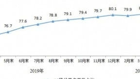 三大运营商移动电话用户总数达15.9亿户 4G用户占比80%