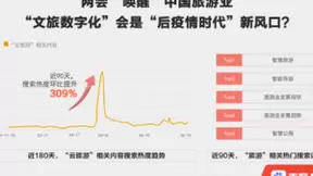 百度搜索大数据看两会：中小企业盼“输血”，“纾困举措”搜索热度上涨42%