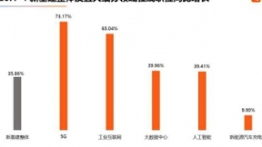 猎聘发布新基建报告：工业互联网平均企业月薪最高，人工智能第二