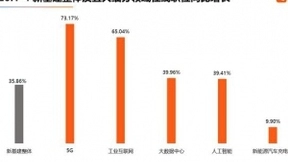 猎聘发布新基建报告：工业互联网平均企业月薪最高，人工智能第二