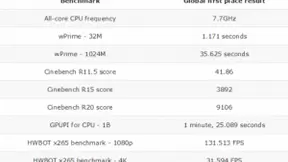 全核7.7GHz 华硕ROG M12A连创17项超频纪录